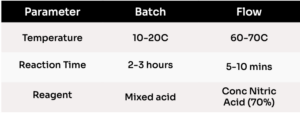 Batch and MicroFloTM results for the nitration of an aromatic substrate